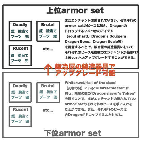 Deadly Dragons v3.X.XにおけるCrafting Systemとarmor setの仕組み（図解）